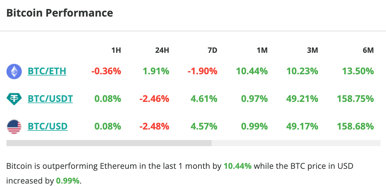 Le cours du Bitcoin chute de 2,5 % en 24 heures - 10 avril 2024. 