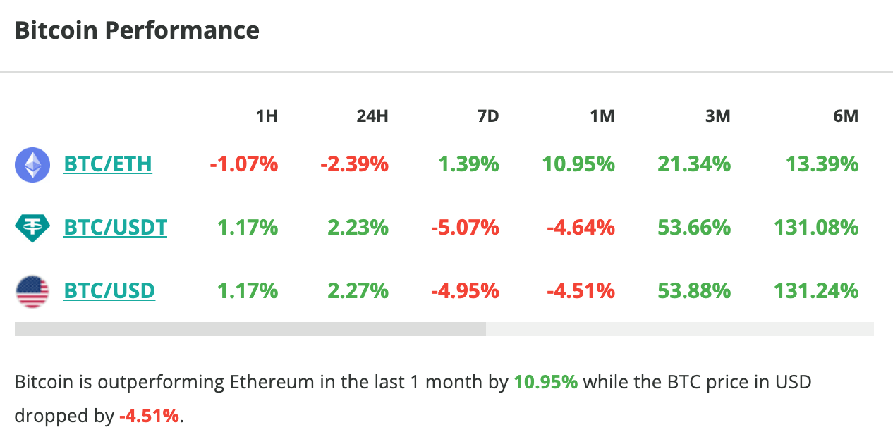 Le cours du Bitcoin grimpe de 2 % en 24 heures - 15 avril 2024. 