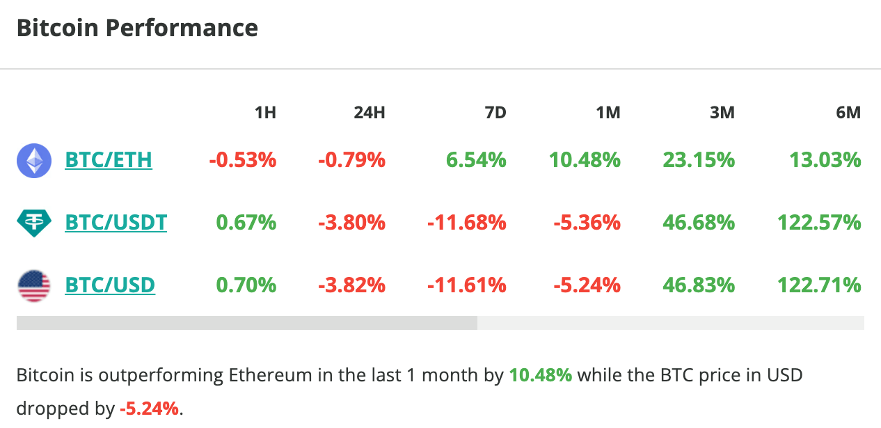 Le cours du Bitcoin chute de près de 4 % en 24 heures - 16 avril 2024. 