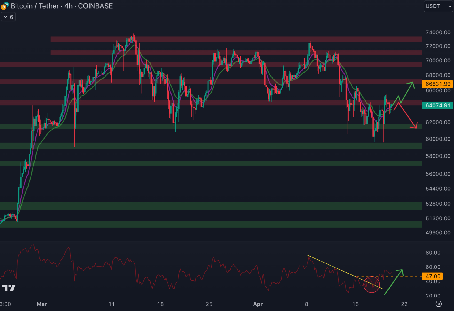 Le cours du Bitcoin bloque sur la résistance à 64 500 $ - 20 avril 2024.