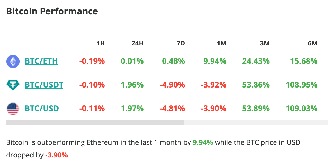 Le cours du Bitcoin grimpe de 2 % en 24 heures - 20 avril 2024. 