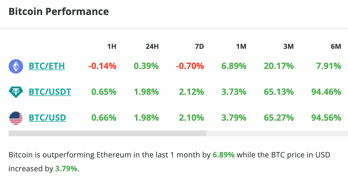 Le cours du Bitcoin grimpe de 2 % en 24 heures - 22 avril 2024. 