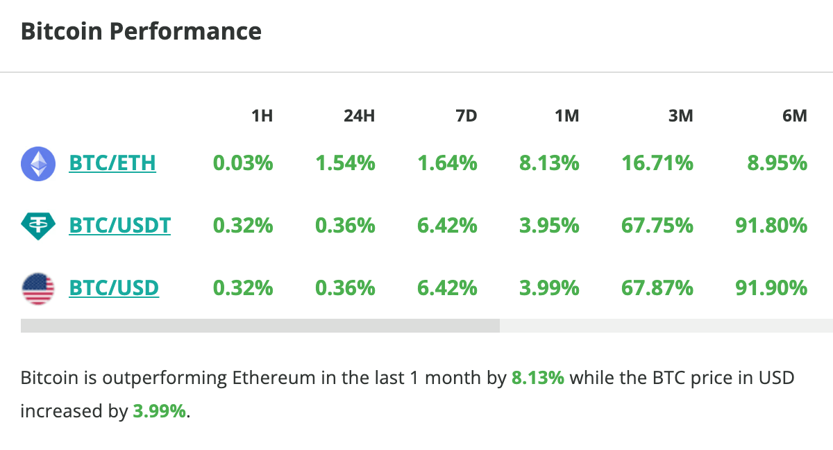 Le cours du Bitcoin grimpe de 6,5 % en une semaine - 23 avril 2024. 