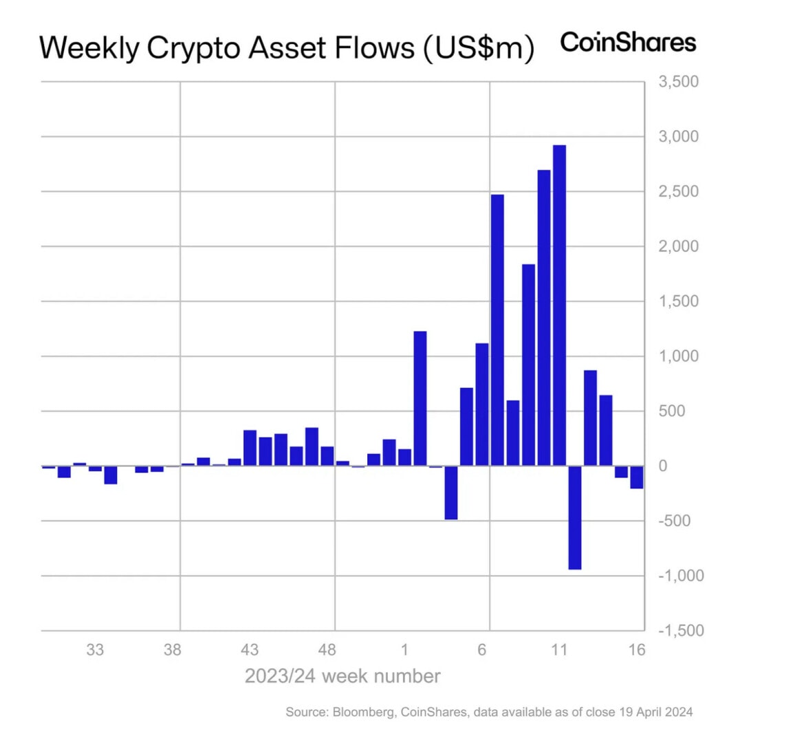 Le dernier rapport de CoinShares indique des sorties à hauteur de 206 millions de dollars - 25 avril 2024.