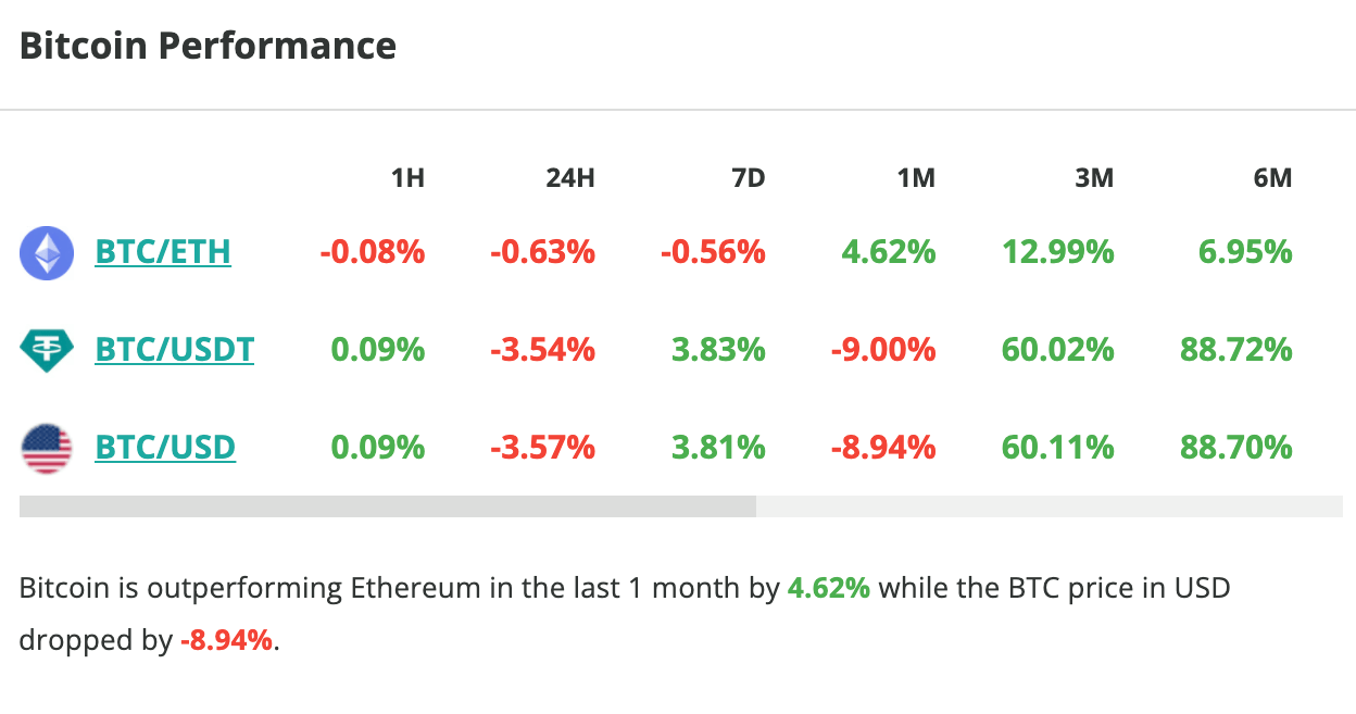 Le cours du Bitcoin chute de 3,5 % en 24 heures - 25 avril 2024.