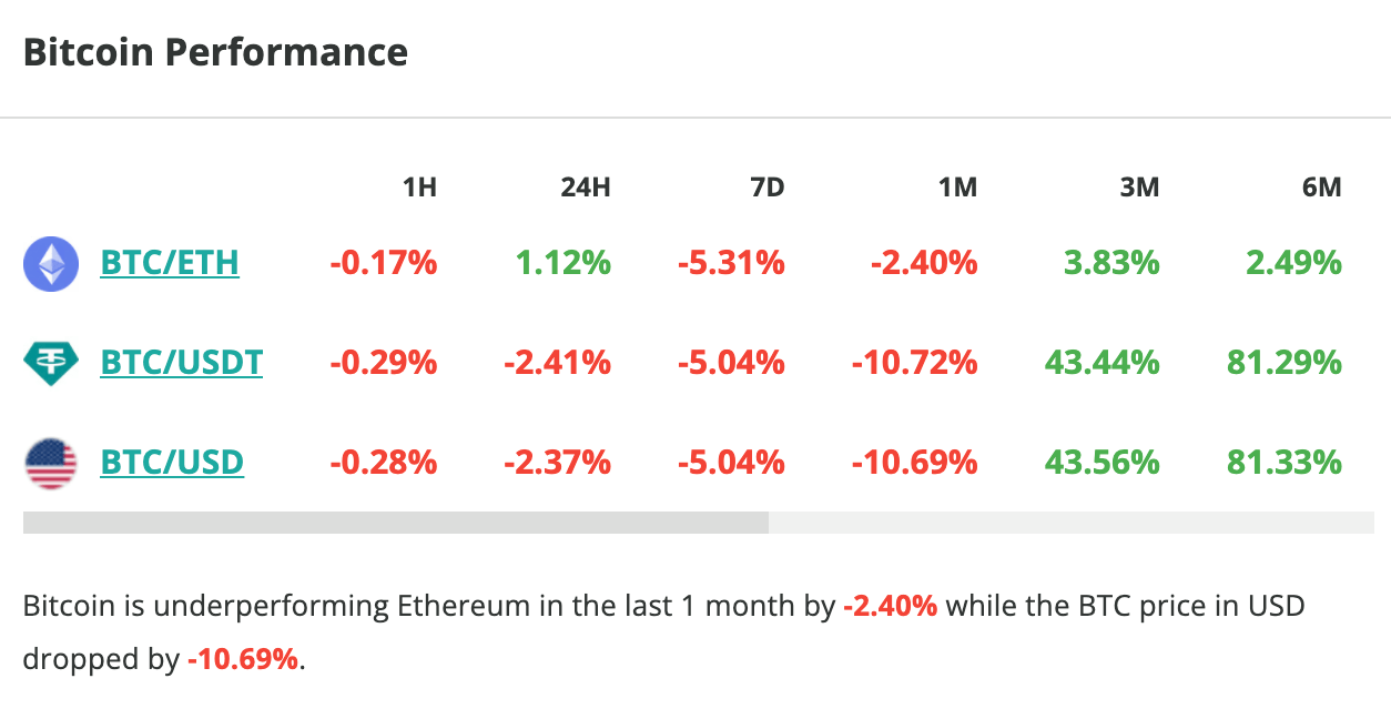 Le cours du Bitcoin chute de 2,4 % en 24 heures - 29 avril 2024. 