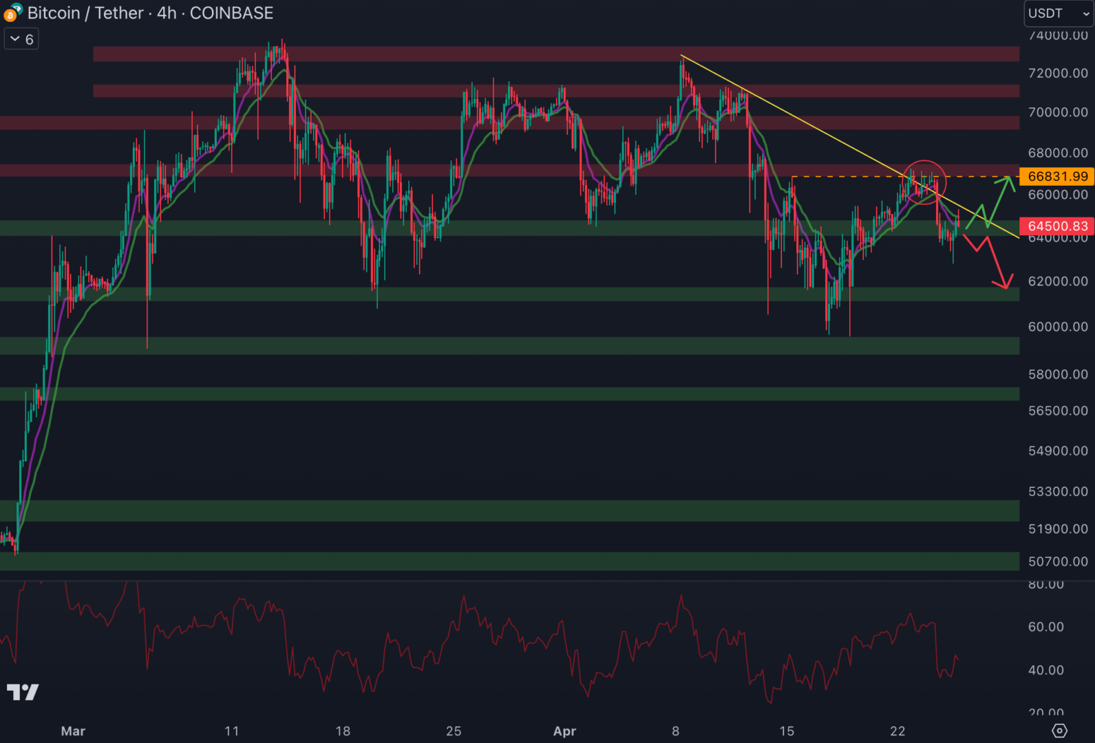 Le cours du Bitcoin tente de conserver le support à 64 500 $ - 26 avril 2024.