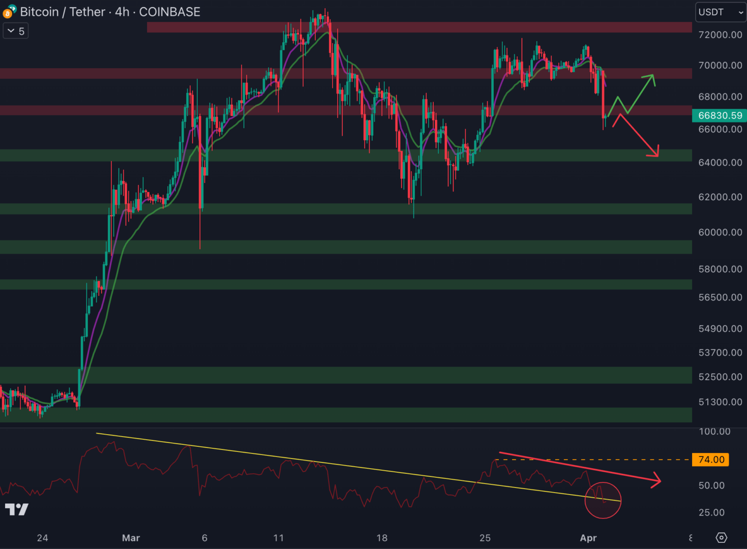Le cours du Bitcoin doit reprendre les 67 000 $ en tant que support - 2 avril 2024.