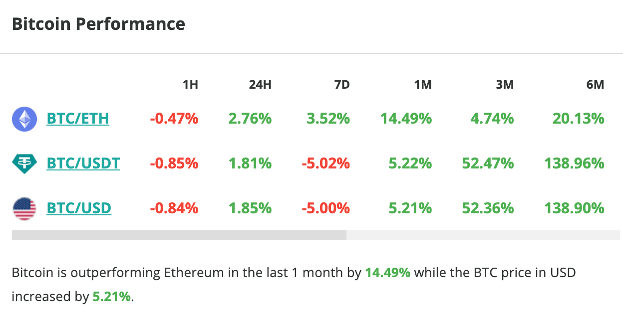 Le cours du Bitcoin grimpe de près de 2 % en 24 heures - 5 avril 2024. 