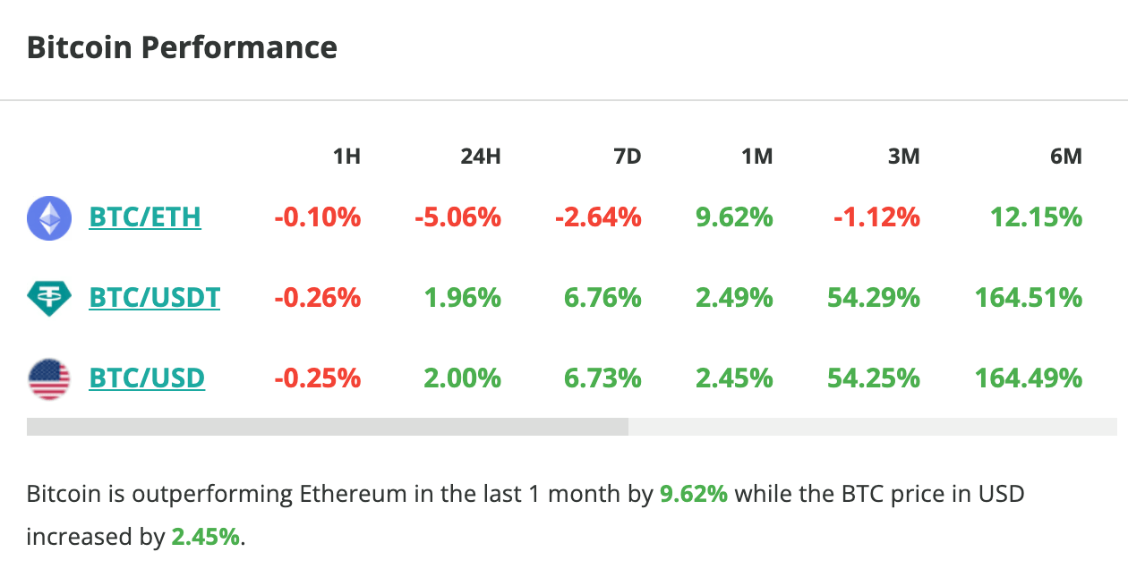 Le cours du Bitcoin grimpe de 2 % en 24 heures - 9 avril 2024. 