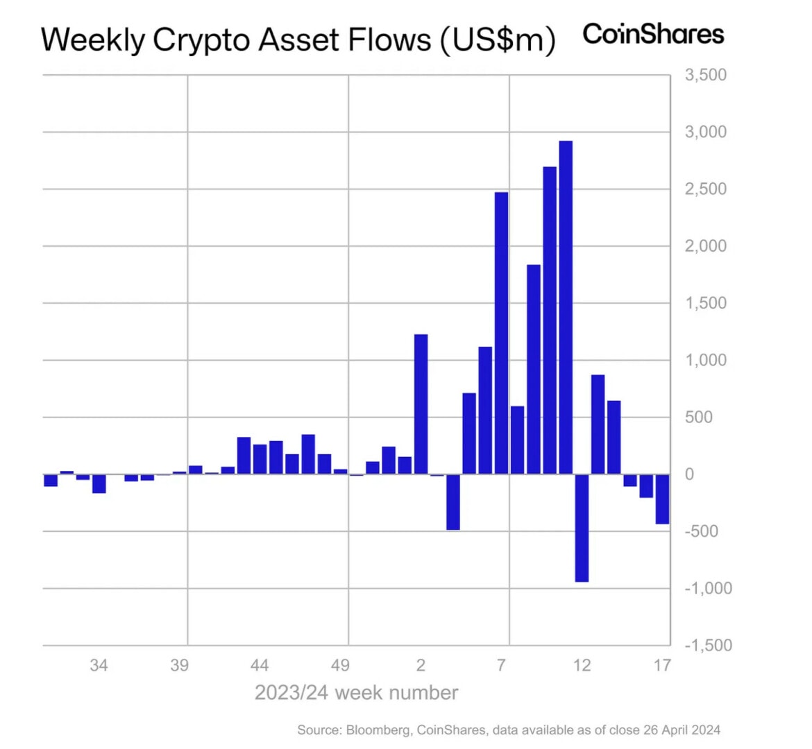 Les produits d'investissement liés aux cryptomonnaies enregistrent une nouvelle semaine de flux sortants - 30 avril 2024.