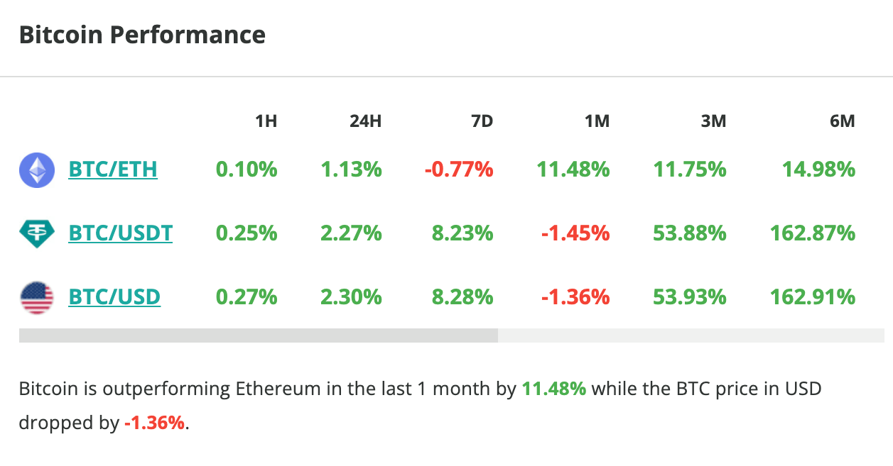 Le prix du Bitcoin augmente de plus de 2 % en 24 heures – 11 avril 2024. 