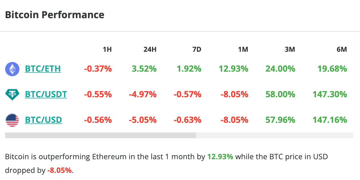 Le cours du Bitcoin chute de 5 % en 24 heures - 13 avril 2024. 