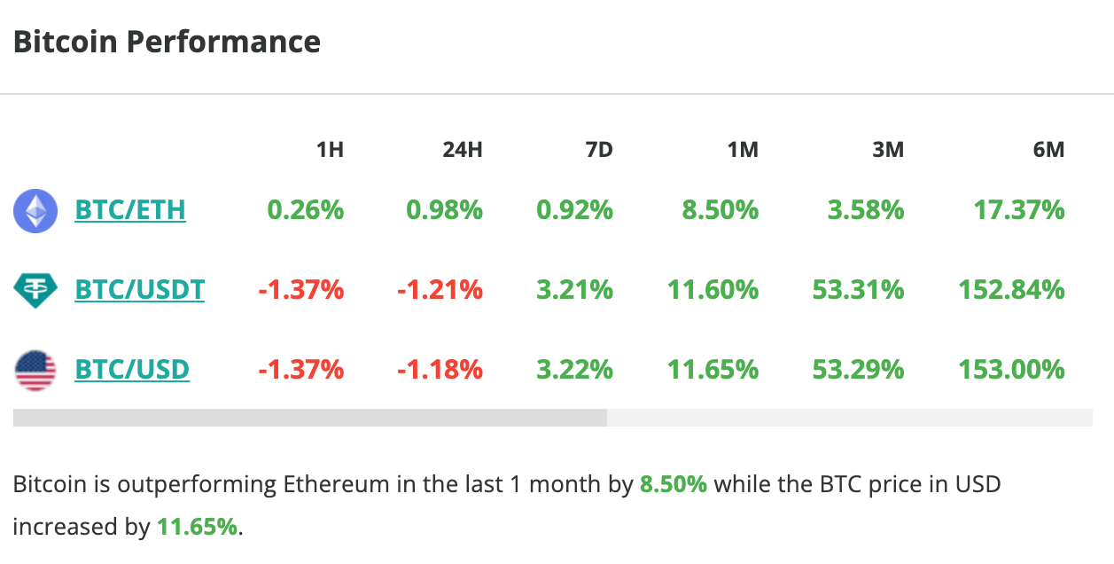 Le cours du Bitcoin chute légèrement en 24 heures - 1 avril 2024. 