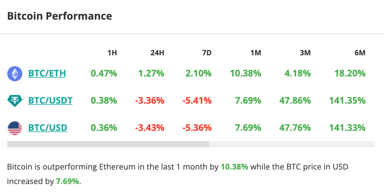Le prix du Bitcoin chute de plus de 3 % en 24 heures – 2 avril 2024. 