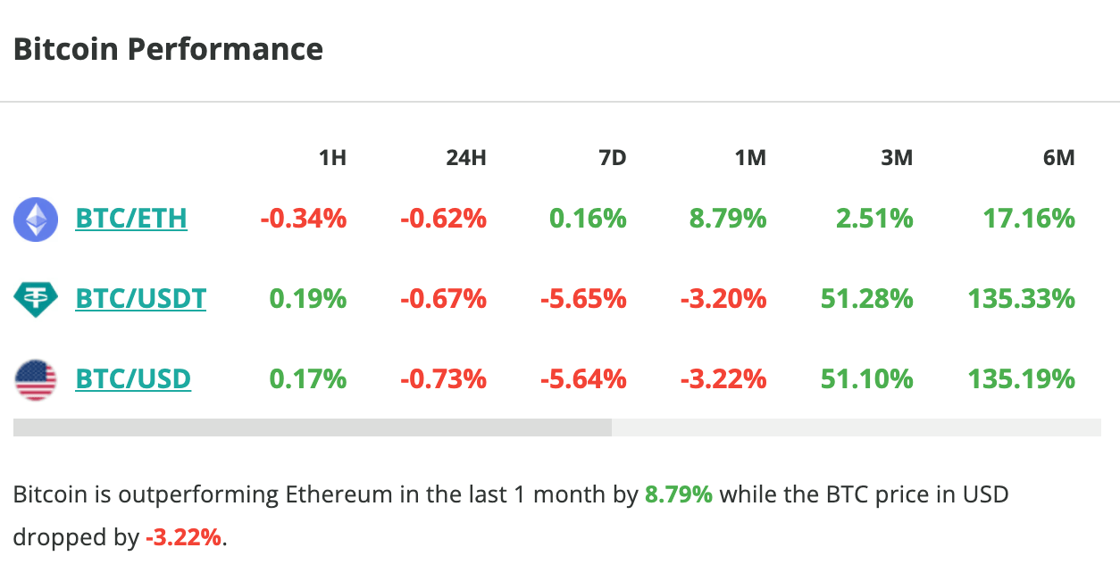 Le cours du Bitcoin chute de 5,5 % en une semaine - 4 avril 2024. 