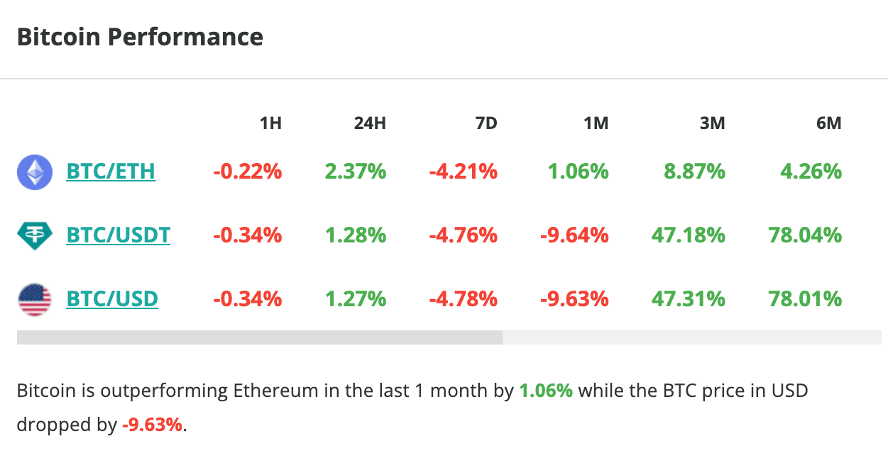 Le cours du Bitcoin grimpe légèrement en 24 heures - 30 avril 2024. 