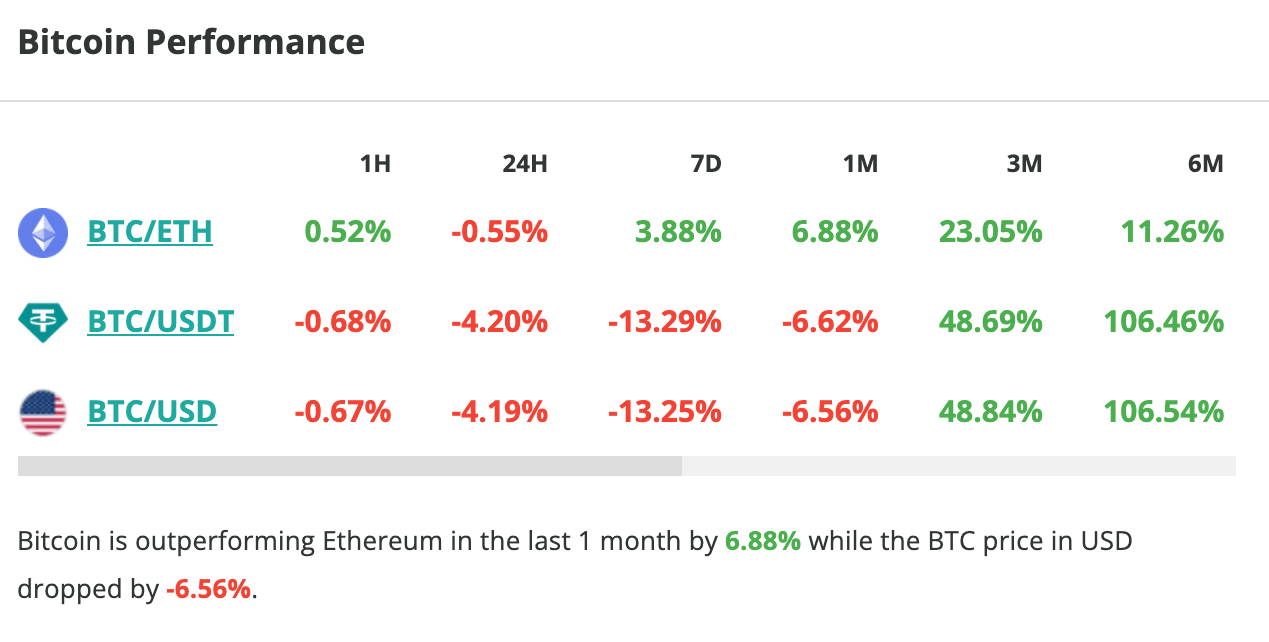 Le cours du Bitcoin chute de 4 % en 24 heures - 18 avril 2024. 