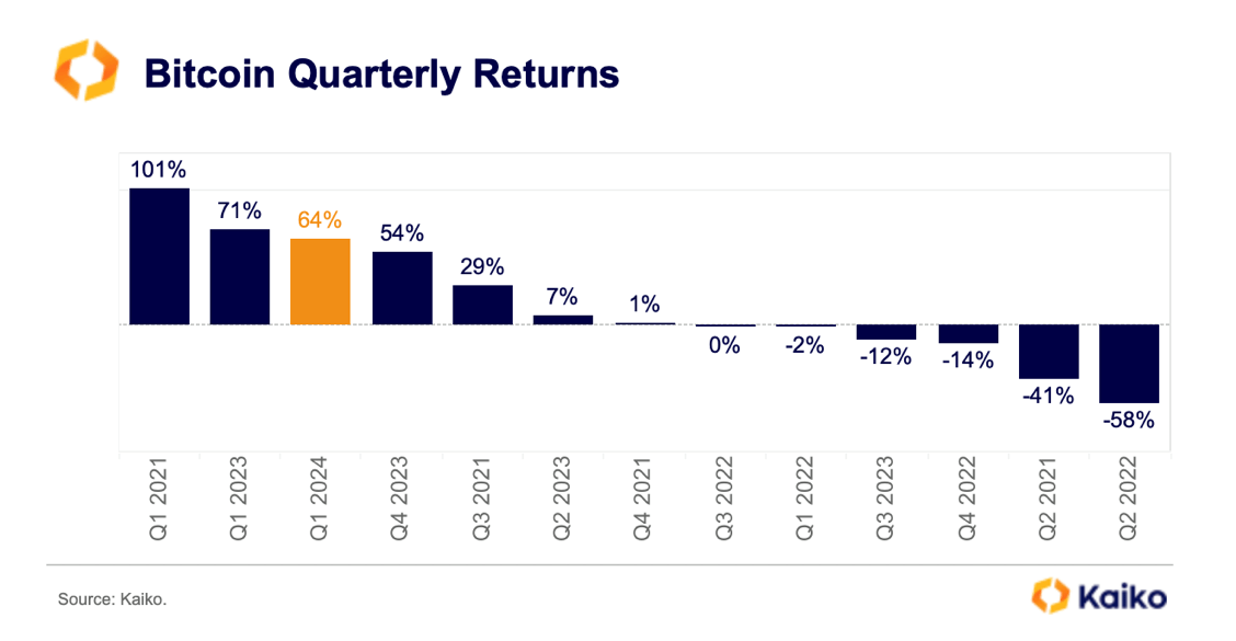 Le Bitcoin termine le premier trimestre de l'année avec une hausse de 64 % - 6 avril 2024.