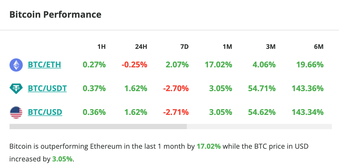 Le cours du Bitcoin grimpe d'1,6 % en 24 heures - 6 avril 2024. 