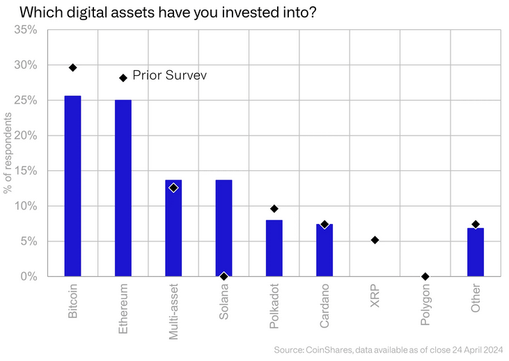 Quels actifs ont achetés les fonds d'investissements ?