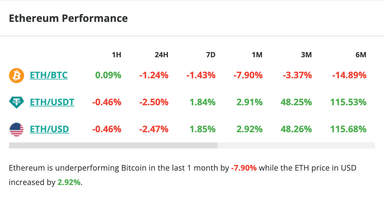 Le cours d'Ethereum chute de 2,5 % en 24 heures - 1 avril 2024.