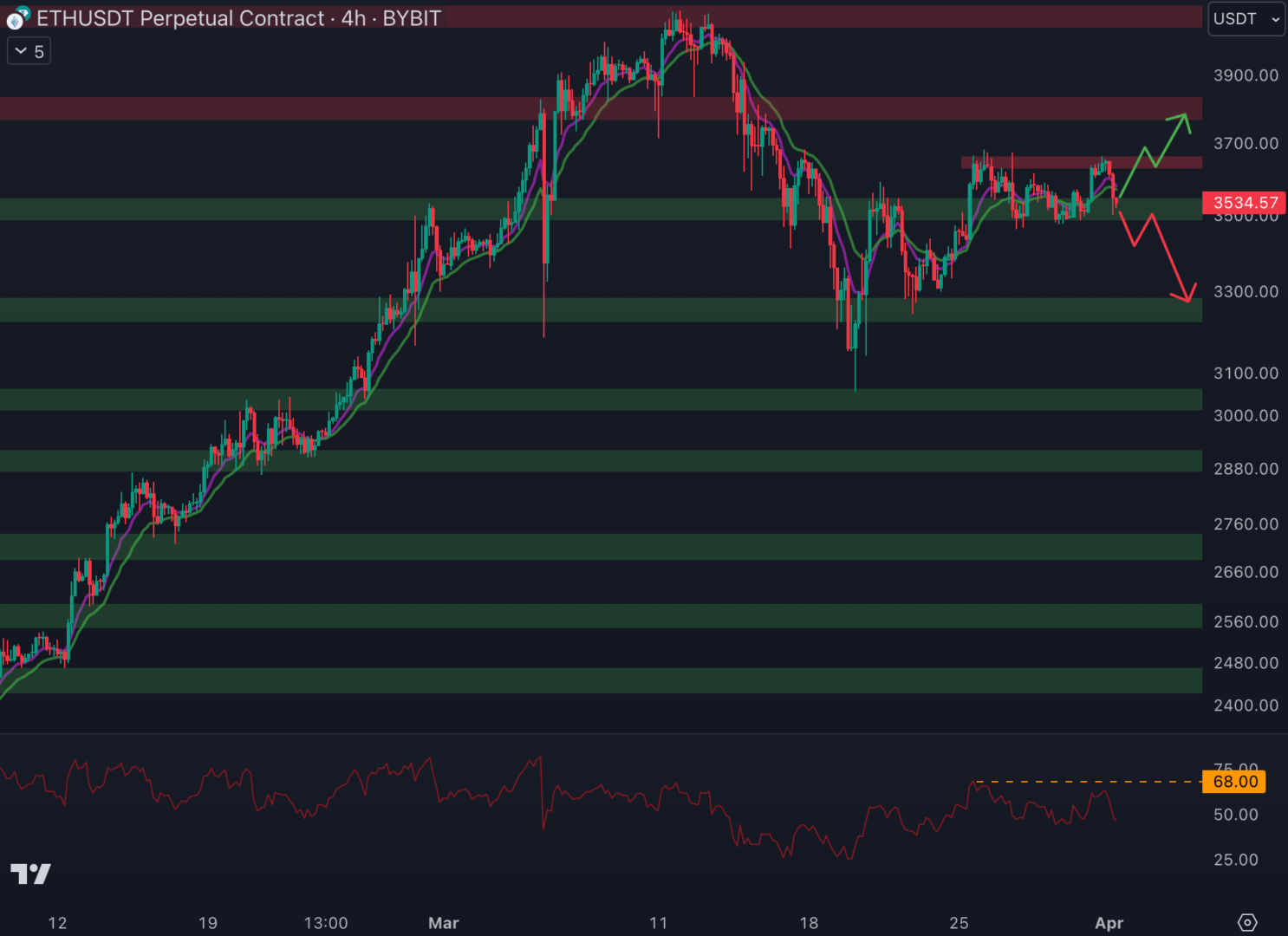 Le cours d'Ethereum doit conserver le support 4H à 3 500 $ - 1 avril 2024.