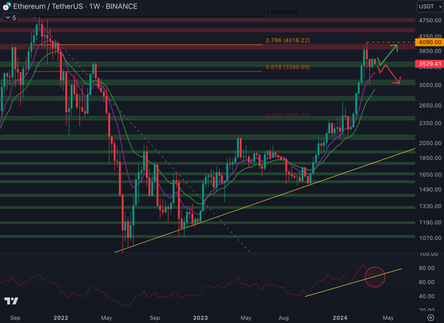 Le cours d'Ethereum conserve le support à 3 500 $ - 1 avril 2024.