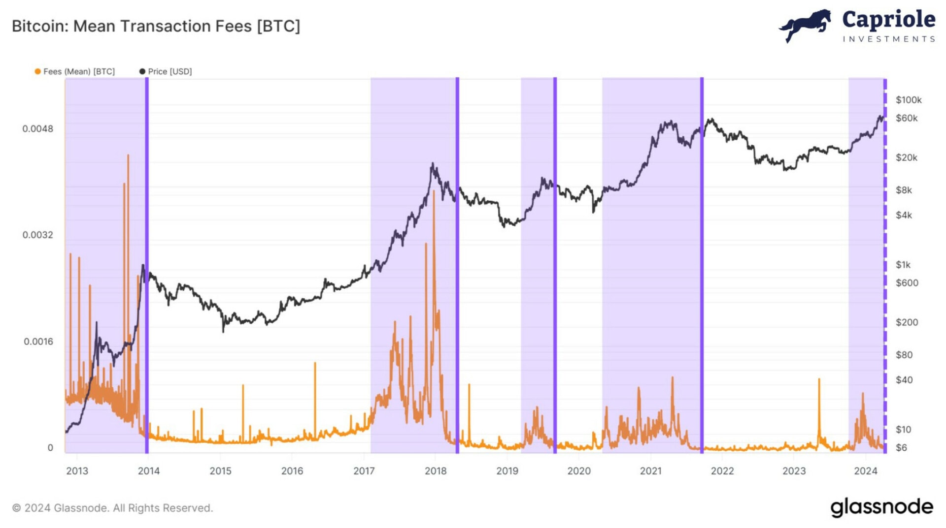 Les frais de transaction sur le réseau Bitcoin restent relativement faibles - 9 avril 2024. 