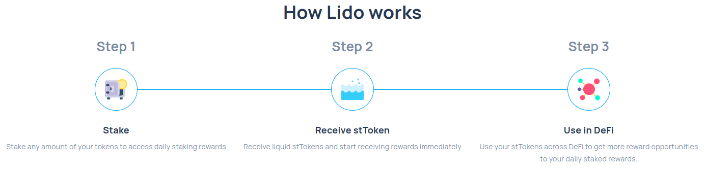 Schéma du fonctionnement de Lido, le protocole de Liquid Staking