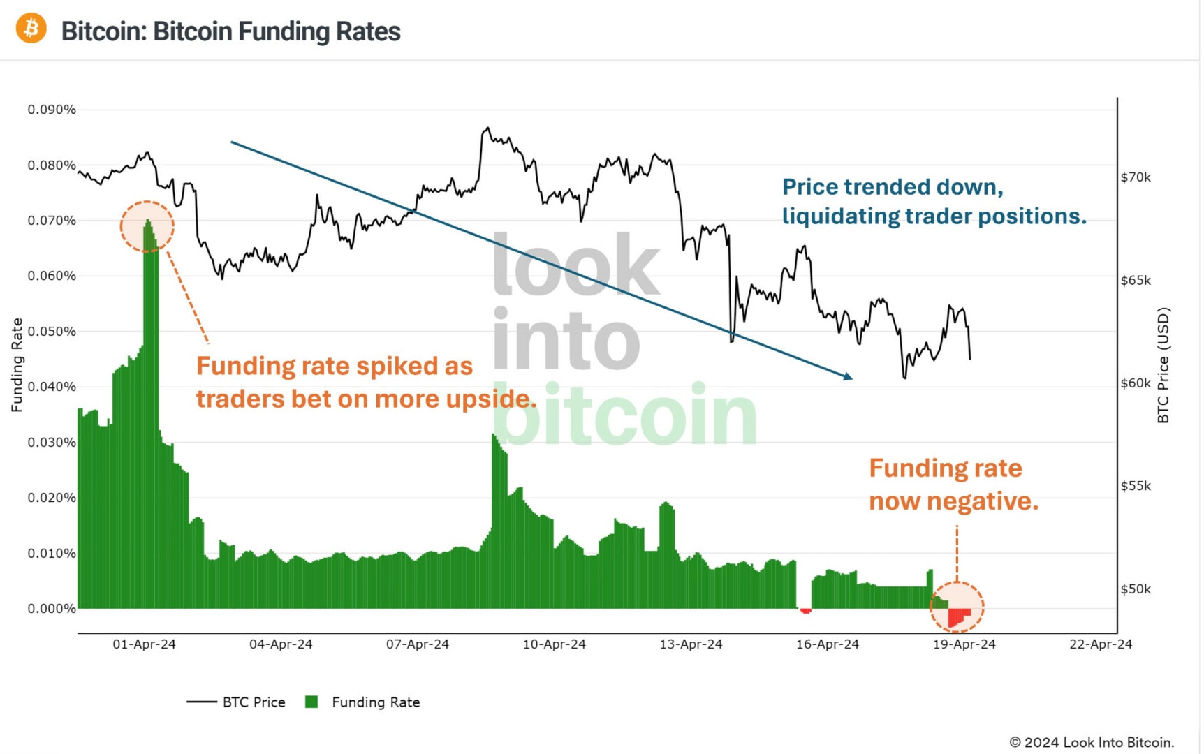 Les funding rates sont négatifs actuellement sur le Bitcoin - 26 avril 2024. 
