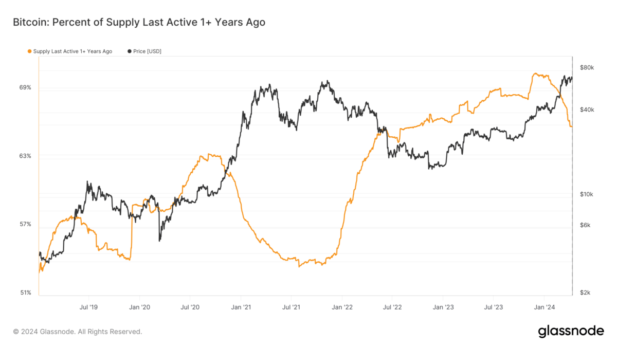 Bitcoin semble un peu moins conservé, car certains prennent manifestement leur profit.