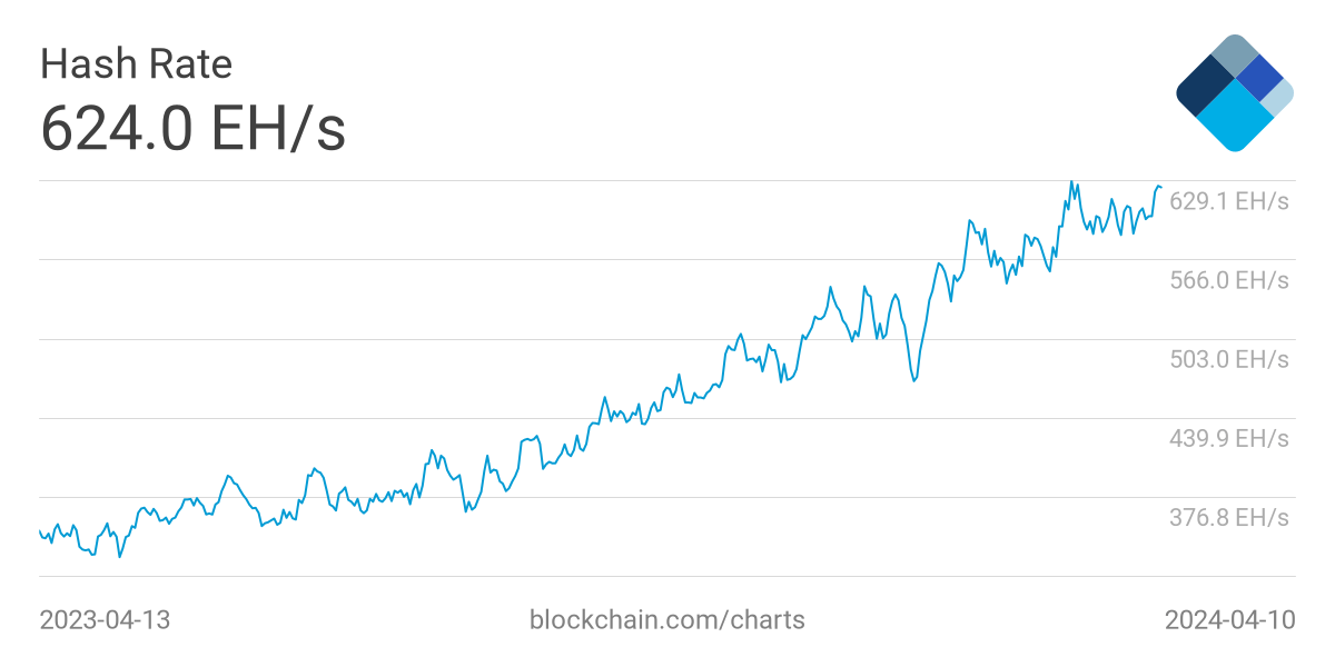 Taux de hachage (hashrate) sur le réseau Bitcoin (en EH/s)