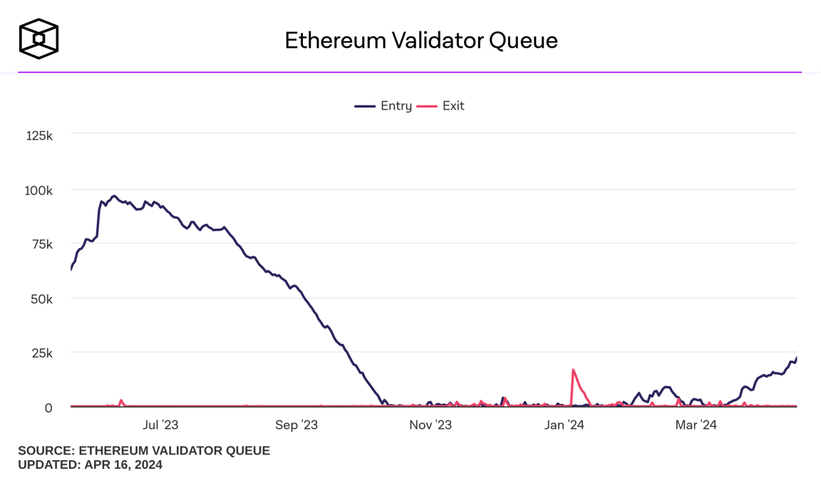 Le restaking boost le staking sur Ethereum