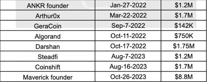 Liste des attaques de Lazarus entre 2022 et 2023