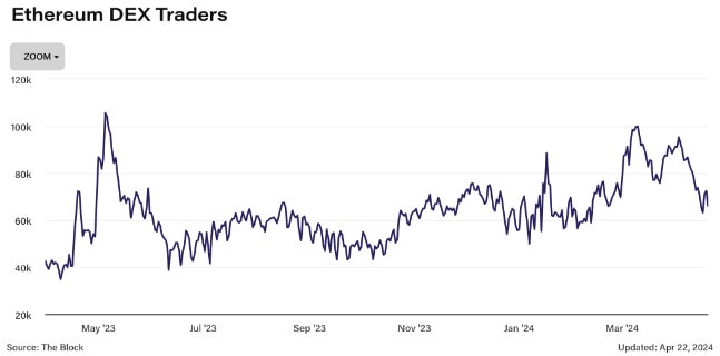 Courbe de l'évolution du nombre de traders sur Ethereum
