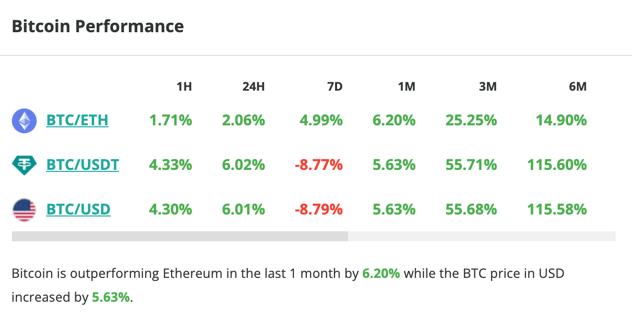 Le cours du Bitcoin grimpe de 6 % en 24 heures - 19 avril 2024. 