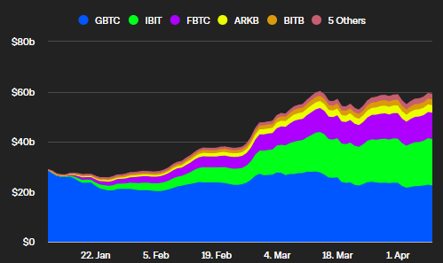 Quantité de BTC détenus dans les ETF Bitcoin au comptant en milliards de dollars depuis leur lancement. Grayscale doit céder semaines après semaines des parts de marchés à son concurrent : BlackRock.