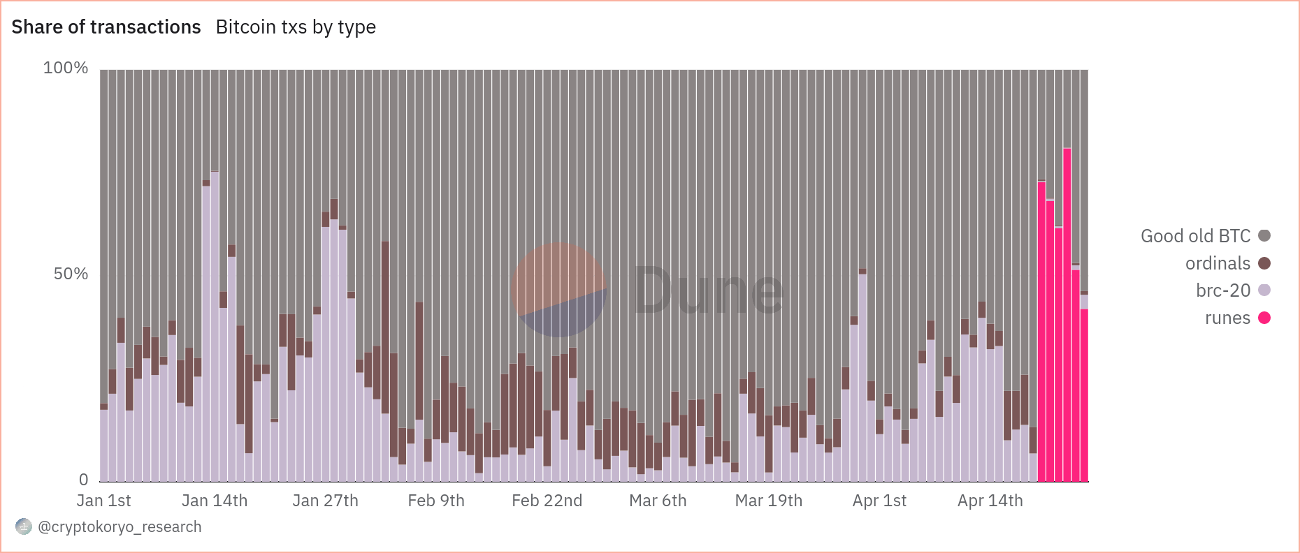 Courbe de la répartition des transactions Bitcoin entre les transferts, Ordinals, Inscriptions et Runes.