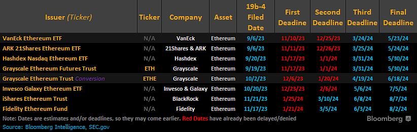 Les ETF Ethereum au comptant seront approuvés (ou non) par la SEC d’ici 2 jours maximum, quoi qu’il arrive.