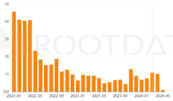 Les données de RootData montrent que les fonds en capital-risque (VC) sont de retour dans l'industrie crypto et que leurs investissements sont en hausse pour le deuxième mois consécutif. 