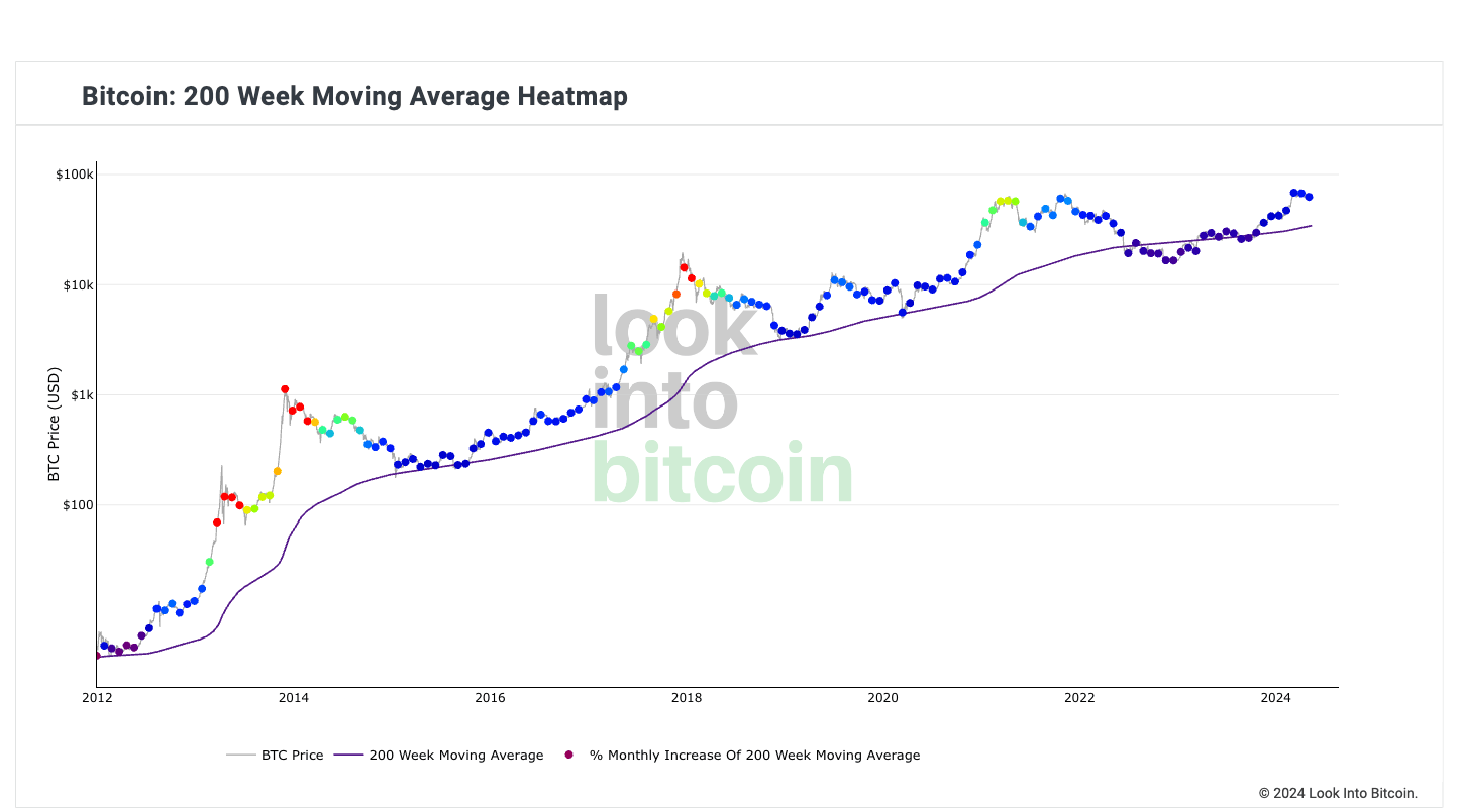 L'indicateur montre que le Bitcoin n'est pas encore en surchauffe comme lors des derniers cycles de marché. 