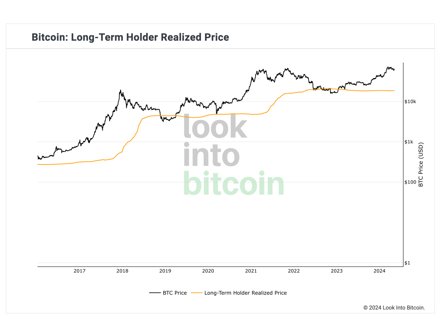 Une scénario catastrophe pourrait ramener le cours du Bitcoin sous les 20 000 $ sur le prix réalisé des détenteurs à long terme - 9 mai 2024. 