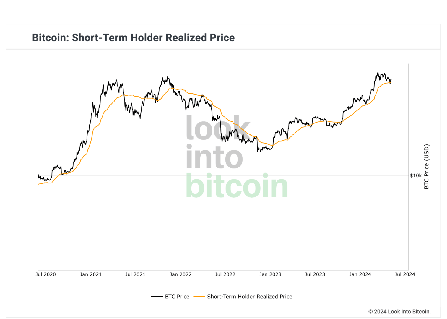 Le cours continue d'évoluer au-delà du prix réalisé des détenteurs à court terme, la tendance est toujours haussière sur le Bitcoin. 