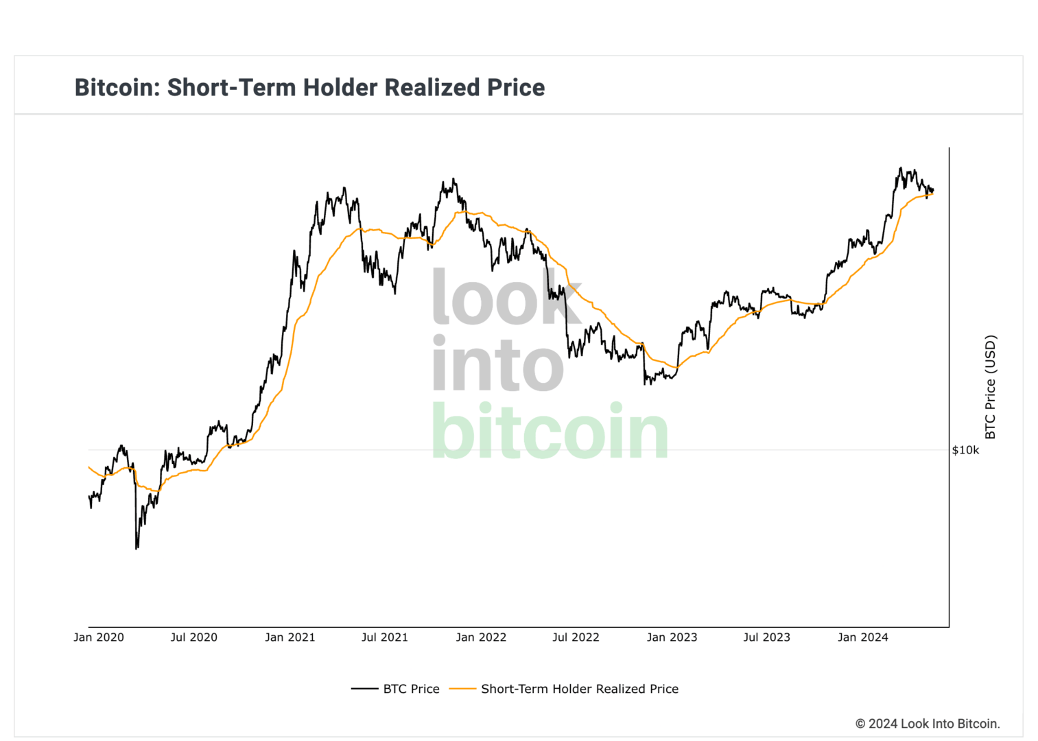 Le Bitcoin évolue au-delà du prix réalisé des détenteurs à court terme. 