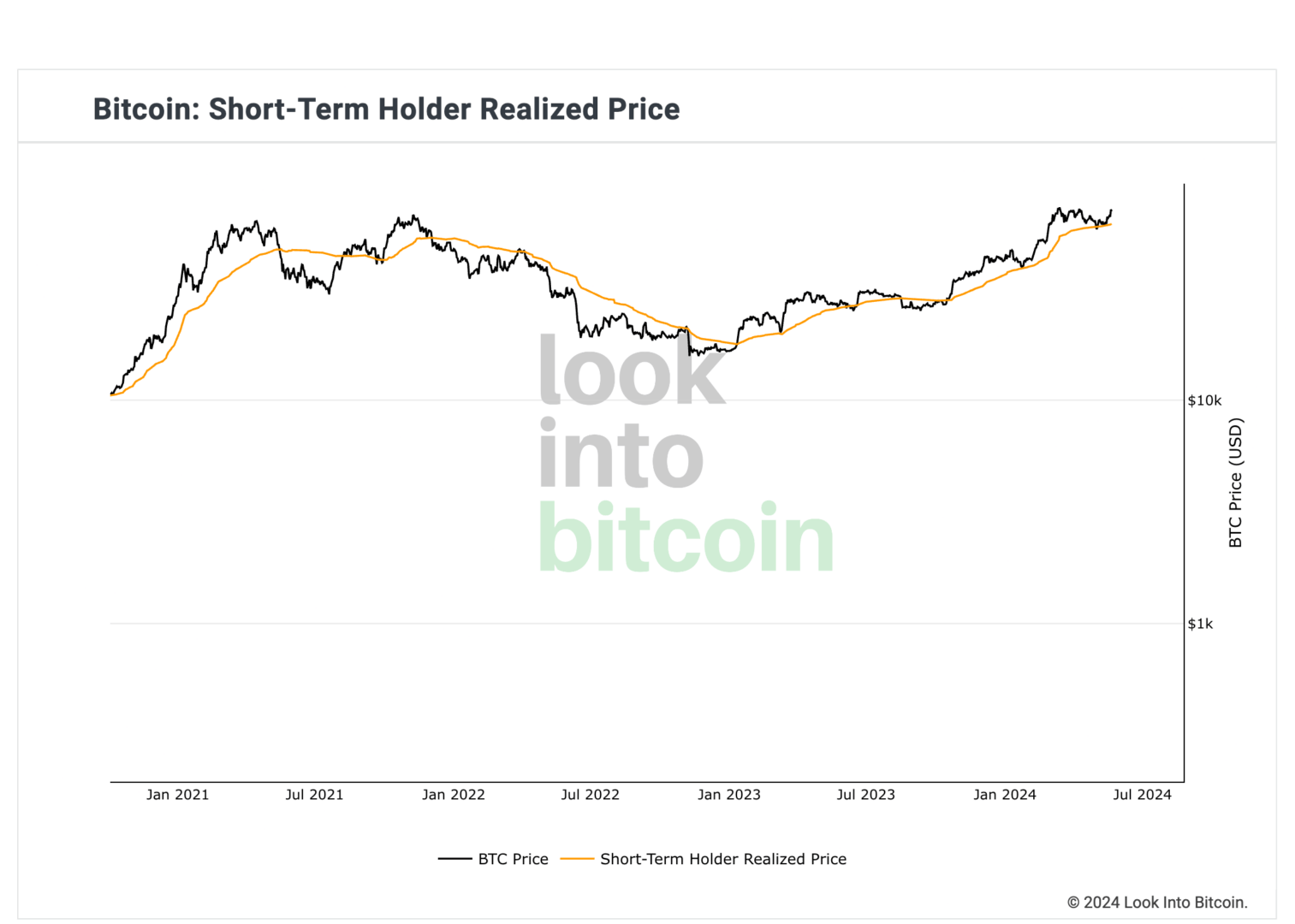 Le cours du Bitcoin a rebondi sur le prix réalisé des détenteurs à court terme. 