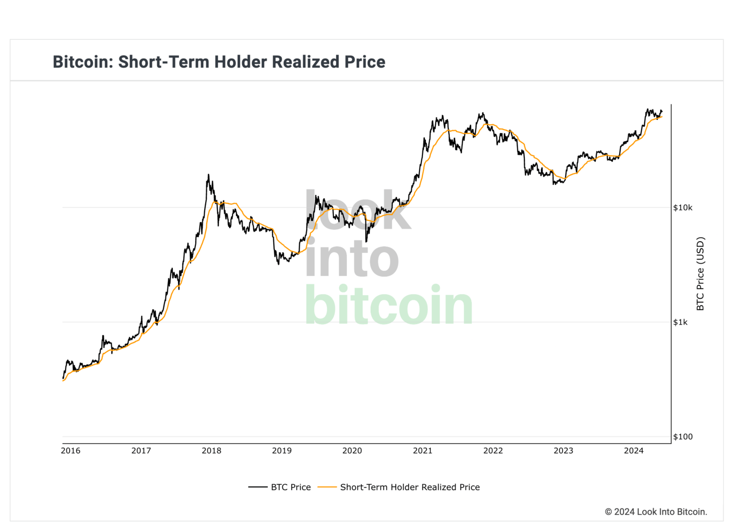 Le cours du Bitcoin évolue au-delà du prix réalisé des détenteurs à court terme. 