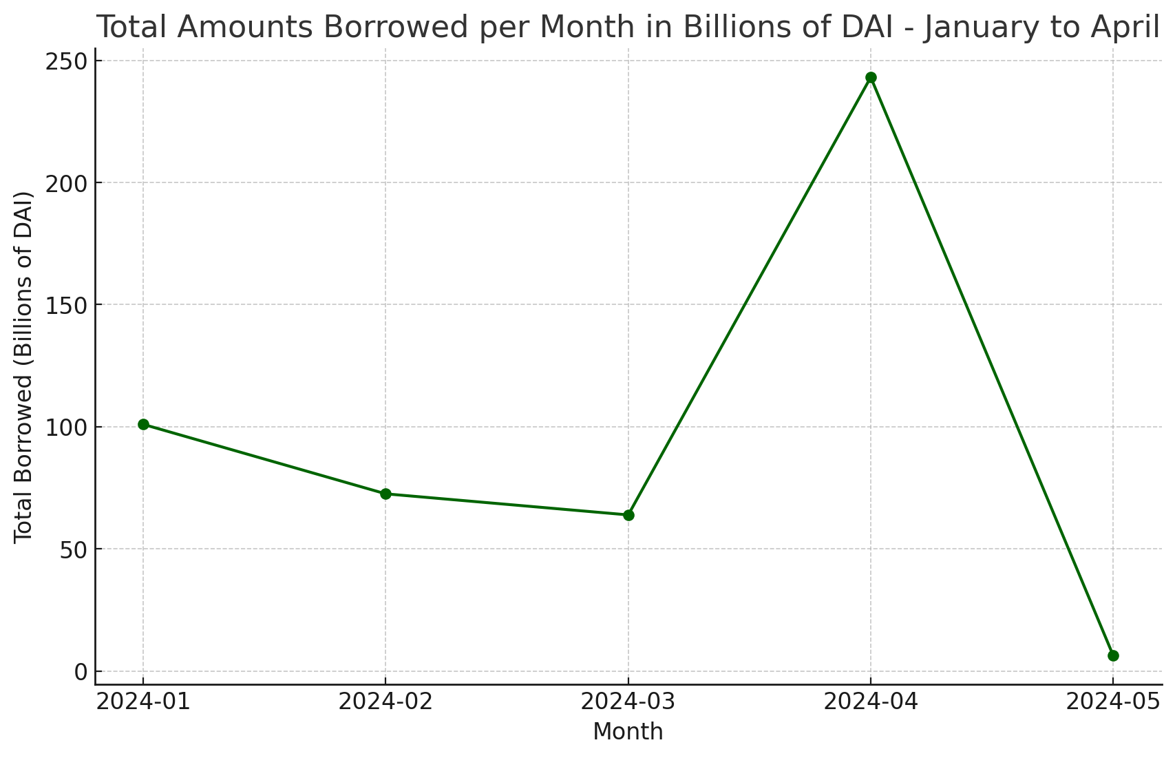 Courbe de l'évolution des emprunts en DAI depuis janvier 2024