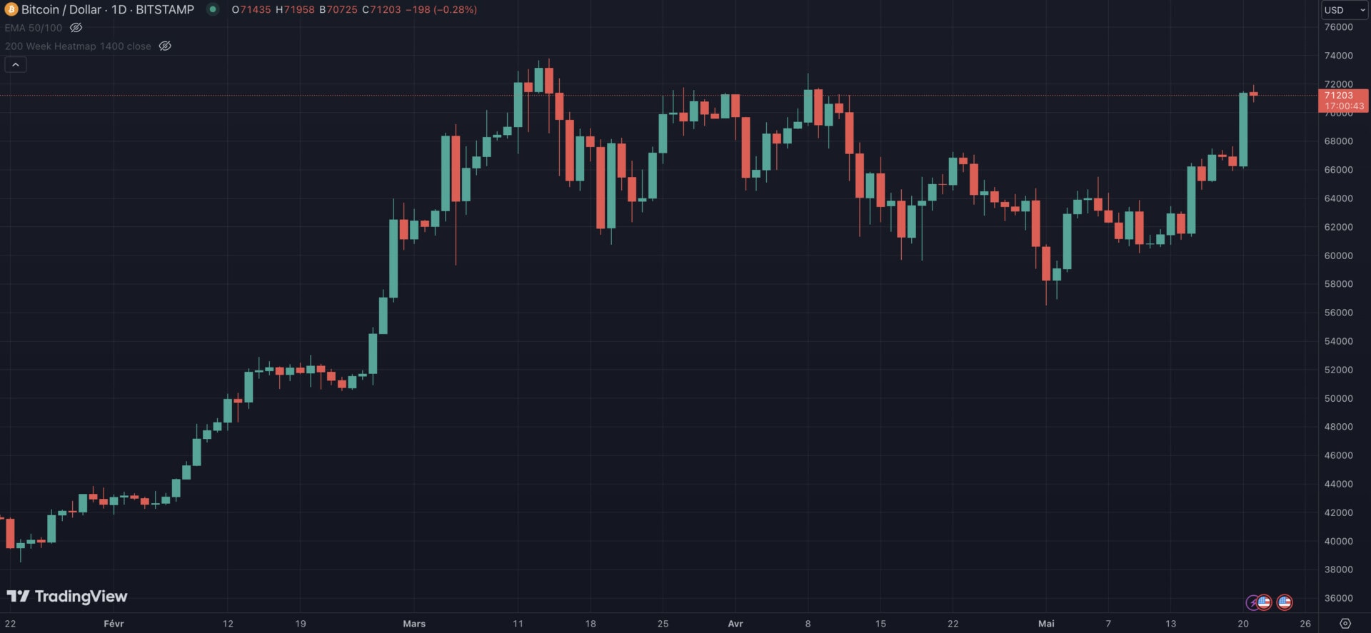 Ethereum entraîne le Bitcoin dans sa hausse fulgurante