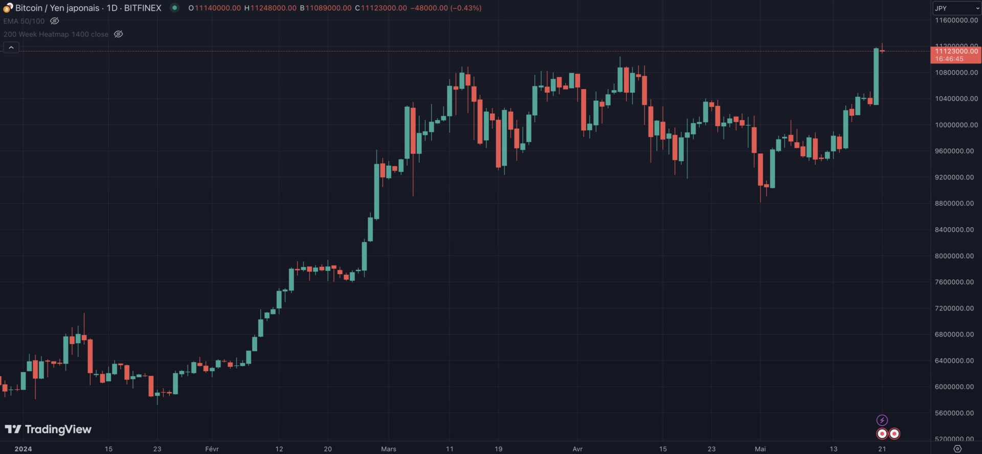 Nouveaux plus hauts historiques pour le BTC